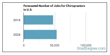 Forecasted number of jobs for Chiropractors