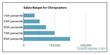 Salary ranges for Chiropractors