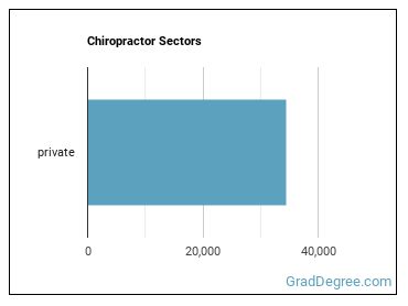 Chiropractors sectors