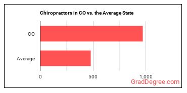 Chiropractors in Colorado vs. the average state