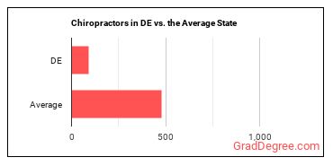 Chiropractors in Delaware vs. the average state