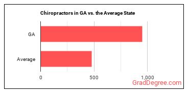 Chiropractors in Georgia vs. the average state