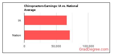 Chiropractors earnings in Iowa vs. the national average