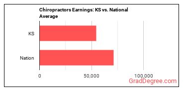 Chiropractors earnings in Kansas vs. the national average