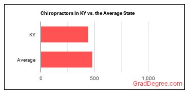 Chiropractors in Kentucky vs. the average state