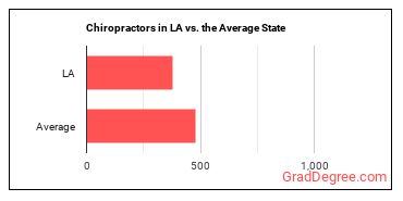 Chiropractors in Louisiana vs. the average state