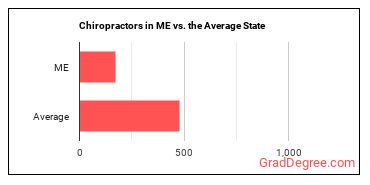 Chiropractors in Maine vs. the average state