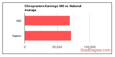 Chiropractors earnings in Maryland vs. the national average