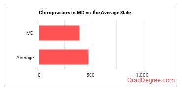 Chiropractors in Maryland vs. the average state