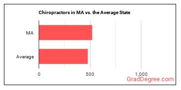 Chiropractors in Massachusetts vs. the average state