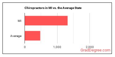 Chiropractors in Michigan vs. the average state
