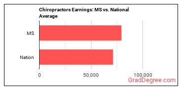 Chiropractors earnings in Mississippi vs. the national average