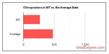 Chiropractors in Montana vs. the average state