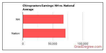 Chiropractors earnings in New Hampshire vs. the national average