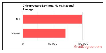 Chiropractors earnings in New Jersey vs. the national average