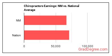 Chiropractors earnings in New Mexico vs. the national average
