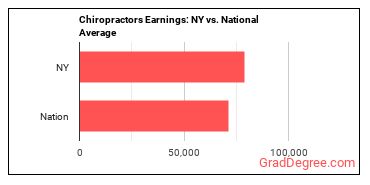 Chiropractors earnings in New York vs. the national average
