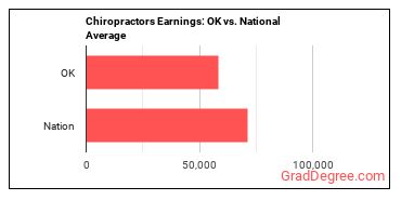Chiropractors earnings in Oklahoma vs. the national average
