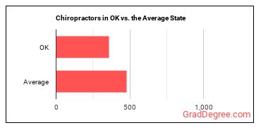 Chiropractors in Oklahoma vs. the average state
