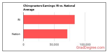 Chiropractors earnings in Rhode Island vs. the national average