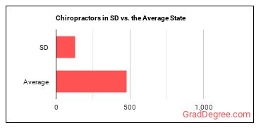 Chiropractors in South Dakota vs. the average state