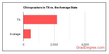 Chiropractors in Texas vs. the average state