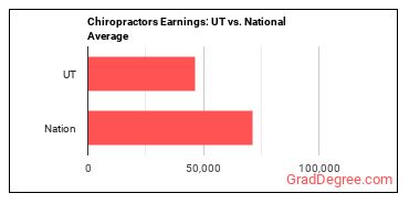 Chiropractors earnings in Utah vs. the national average