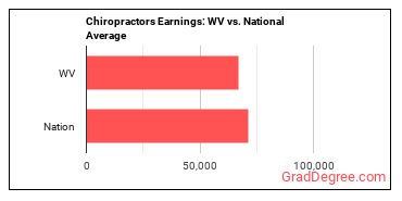Chiropractors earnings in West Virginia vs. the national average