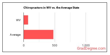 Chiropractors in West Virginia vs. the average state