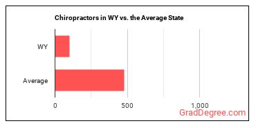 Chiropractors in Wyoming vs. the average state