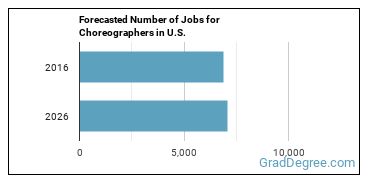 Forecasted number of jobs for Choreographers