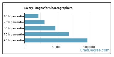Salary ranges for Choreographers