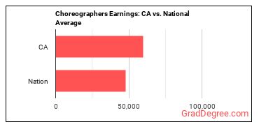 Choreographers earnings in California vs. the national average