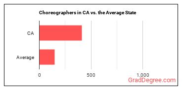 Choreographers in California vs. the average state