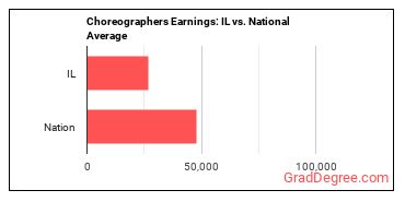 Choreographers earnings in Illinois vs. the national average