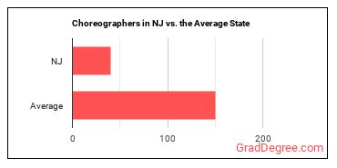 Choreographers in New Jersey vs. the average state