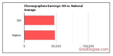 Choreographers earnings in Ohio vs. the national average
