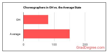 Choreographers in Ohio vs. the average state