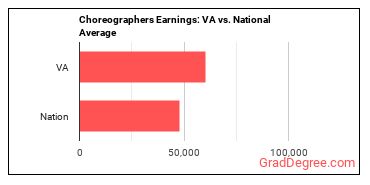 Choreographers earnings in Virginia vs. the national average