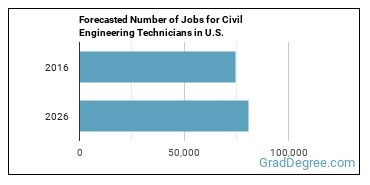 Forecasted number of jobs for Civil Engineering Technologists and Technicians