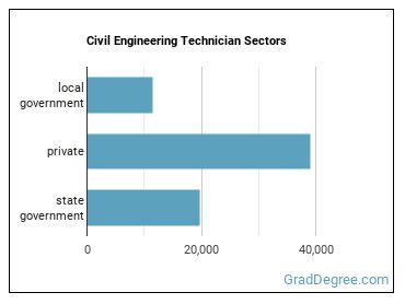 Civil Engineering Technologists and Technicians sectors