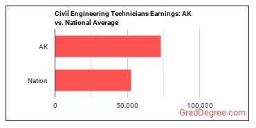 Civil Engineering Technologists and Technicians earnings in Alaska vs. the national average