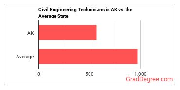 Civil Engineering Technologists and Technicians in Alaska vs. the average state