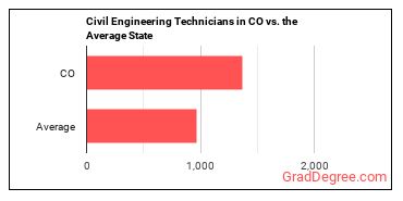 Civil Engineering Technologists and Technicians in Colorado vs. the average state