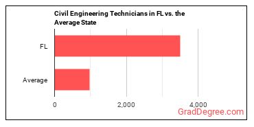 Civil Engineering Technologists and Technicians in Florida vs. the average state