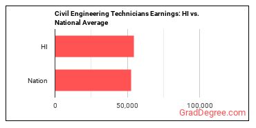 Civil Engineering Technologists and Technicians earnings in Hawaii vs. the national average