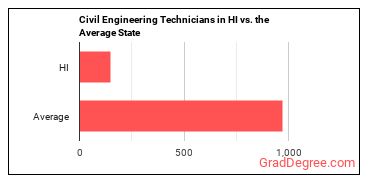 Civil Engineering Technologists and Technicians in Hawaii vs. the average state