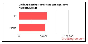 Civil Engineering Technologists and Technicians earnings in Indiana vs. the national average