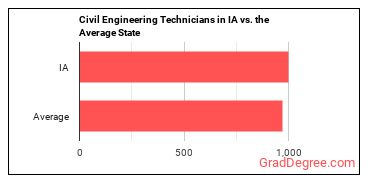 Civil Engineering Technologists and Technicians in Iowa vs. the average state
