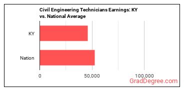 Civil Engineering Technologists and Technicians earnings in Kentucky vs. the national average